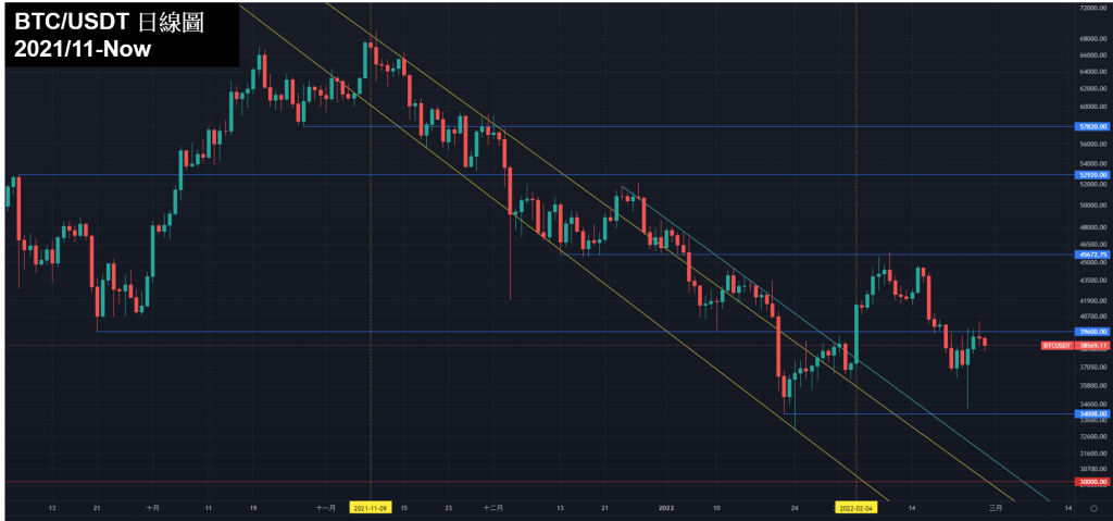 BTC 比特幣日線圖