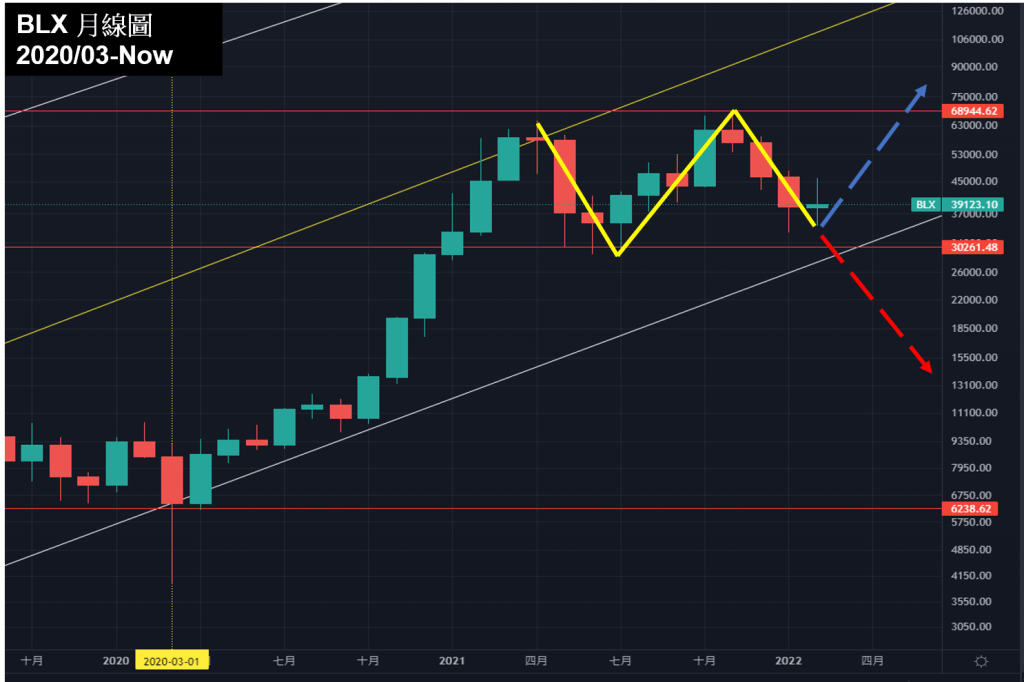 BTC 比特幣月線圖