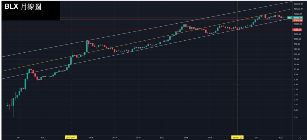 BTC 比特幣歷史月線圖