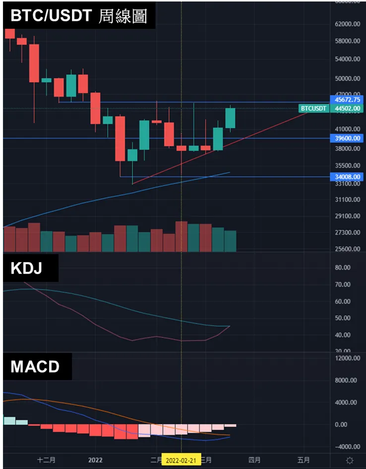 BTC_周線圖